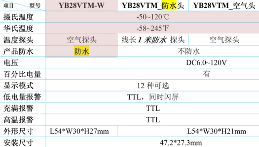 Control board development